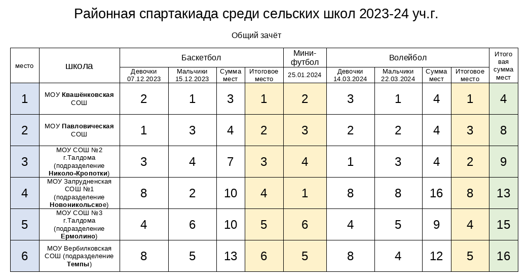 Районная спартакиада по волейболу